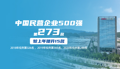 2021中国民营企业500强宣布，尊龙凯时排名上升15位